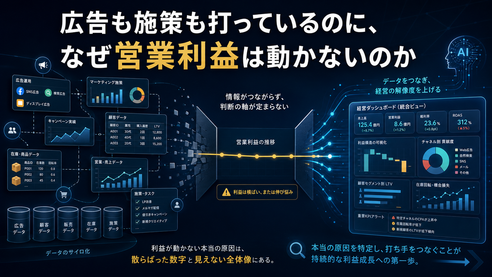 広告も施策も打っているのに、なぜ営業利益は動かないのか